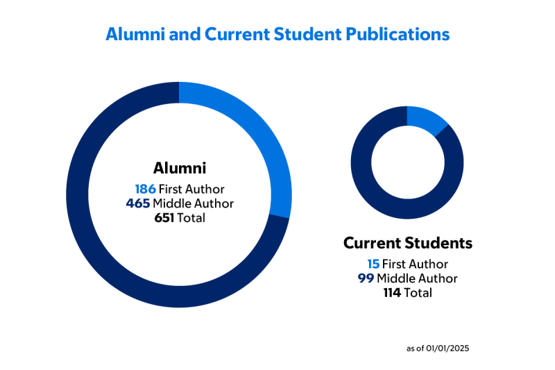 Blue donut graph showing total first and middle author publications for alumni and current students.