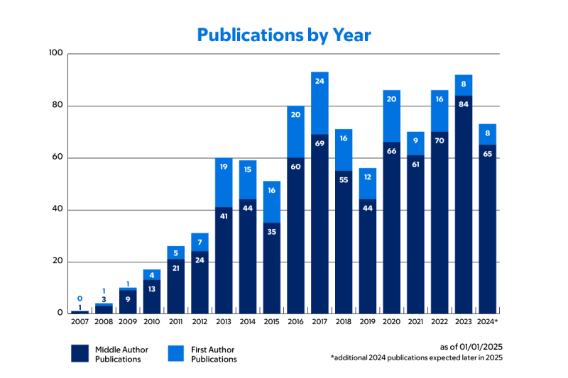 Blue stacked bar graph showing number of middle and first author publications by year.