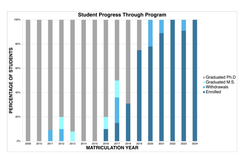 Student Progress